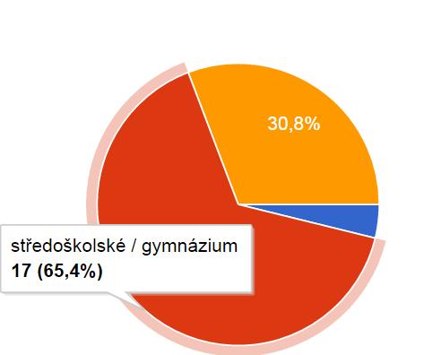 % se základním vzděláním a 7,6 % s vyšším odborným vzděláním.