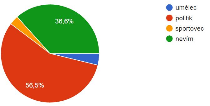 a 4 % s dokončeným základním vzděláním.