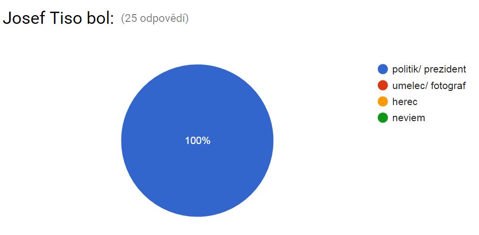 Antonína Hampla zná o necelých 15 % méně českých respondentů než Rudolfa Berana.