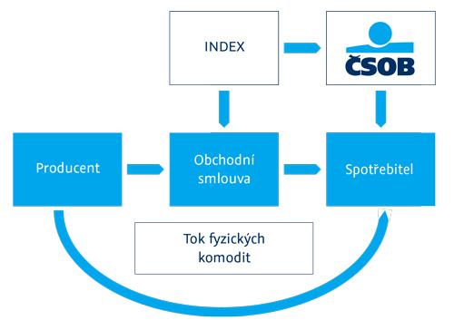 Uhlí (např. indexy API 2, API 4). Barevné kovy měď, hliník, slévárenský hliník, olovo, zinek, cín atd. Vzácné kovy zlato, stříbro, platina, palladium atd.