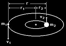 which gives the orbit equation: Toto jsem opsal od pánů fyziků a zopakuji to : F =.v 2 / x = G m1. m2 / x 2 ( 1 ) ; ( = m1.