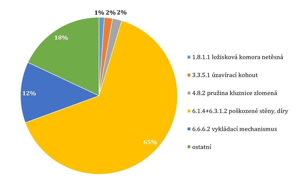 1 v letech 2013-2018 Graf 4 Rozdělení