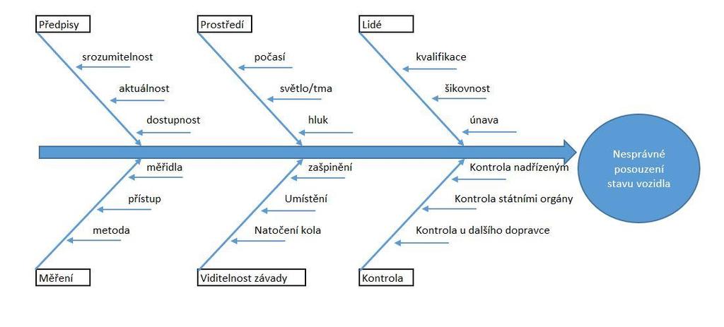 Příloha D Diagram