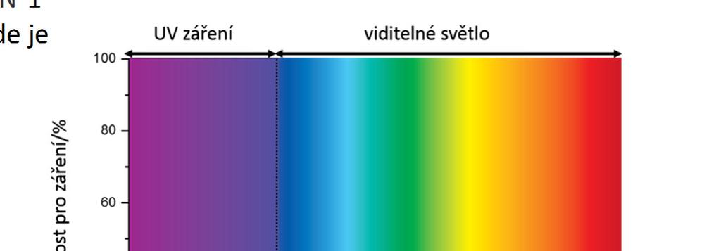 Optické vlastnosti funkčního nátěru FN 1 Transparent dokládá přiložený graf, kde je názorně vidět, jak při přechodu do ultrafialového záření (UV) dramaticky roste účinnost odstínění.