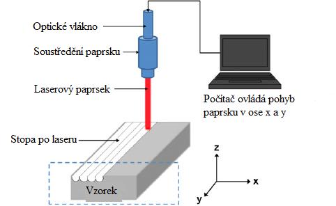 UTB ve Zlíně, Fakulta technologická 25 Obr. č. 9: Modifikace povrchové topografie pomocí laseru [25].