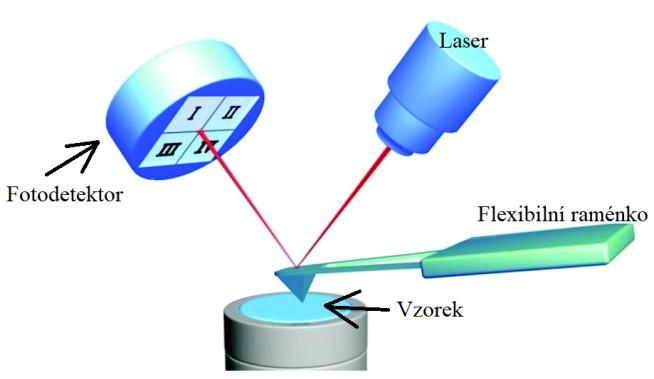UTB ve Zlíně, Fakulta technologická 36 Obr. č. 20: Princip měření AFM. Pohyb vzorku s přesností v řádech desetin až setin nanometru zprostředkovávají piezokrystalické materiály.