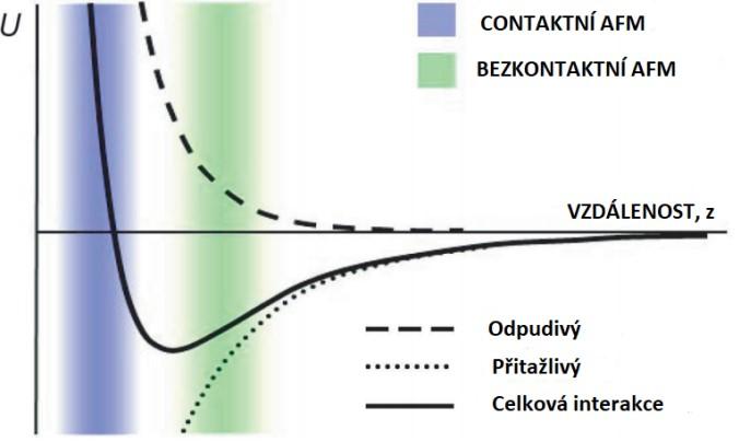 21. Obr. č. 21: Měřící režimy AFM znázorněné v grafu závislosti síla/vzdálenost. Semikontaktní režim je mezi modrou a zelenou oblastí [36].