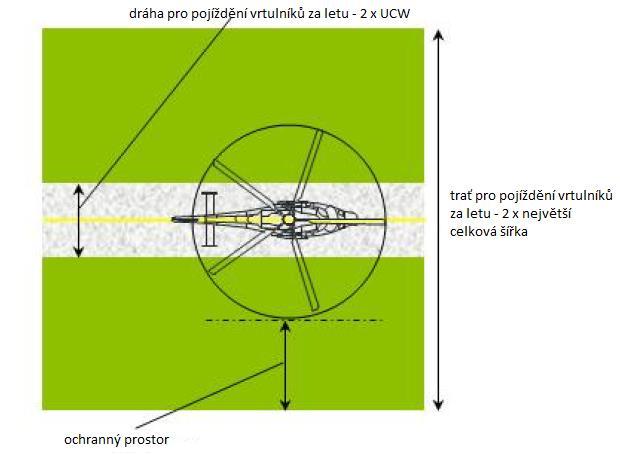 PŘEDPIS L14H HLAVA 3 Pojezdová dráha Trať pro pojíždění za letu = 2 x největší celková šířka Obr. 3-43 Trať pro pojíždění vrtulníků za letu a kombinovaná trať/dráha pro pojíždění vrtulníků za letu 3.