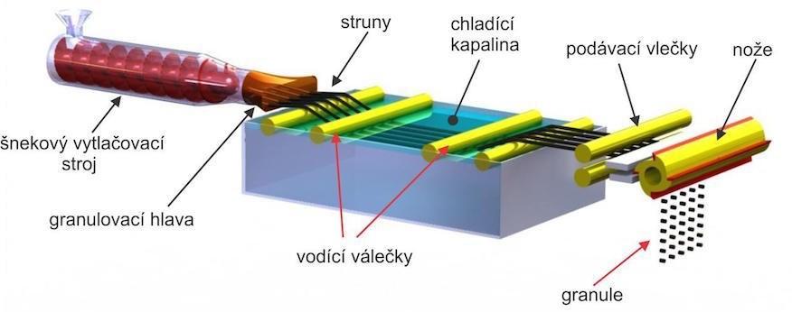 UTB ve Zlíně, Fakulta technologická 17 Obr. 5 Schéma linky pro výrobu granulí za studena [4] 1.2.