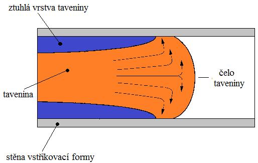 UTB ve Zlíně, Fakulta technologická 21 Obr. 7 Fontánový tok taveniny 2.3 Průběh tlaku a teploty taveniny ve formě Během vstřikovací cyklu se mění tlak i teplota uvnitř vstřikovací formy.