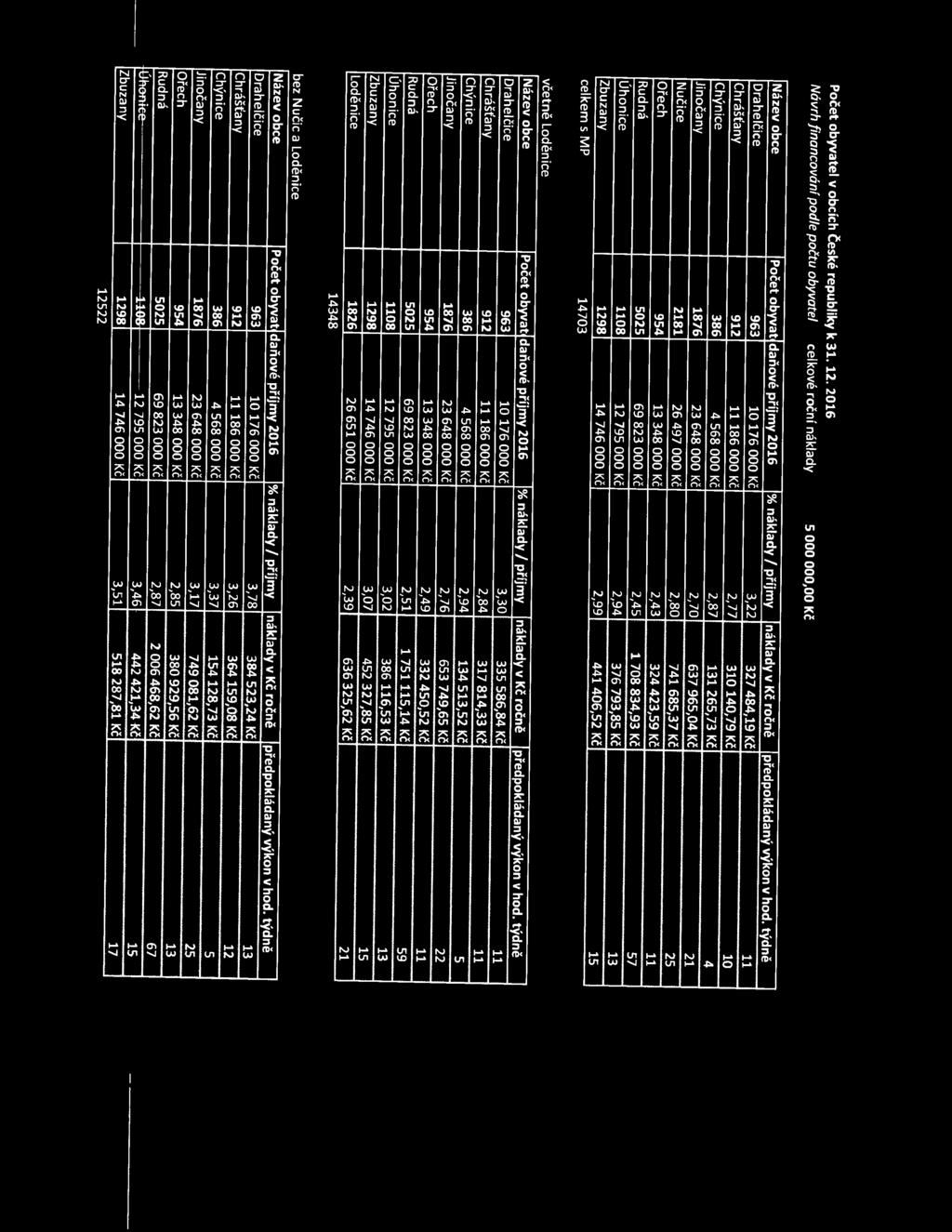Zbuzany 1298 14 746 000 Kč 2,99 441 406,52 Kč 15 celkem s MP 14703 včetně Loděnice Název obce Počet obyvat daňové příjmy 2016 % náklady/ příjmy náklady v Kč ročně předpokládaný výkon v hod.