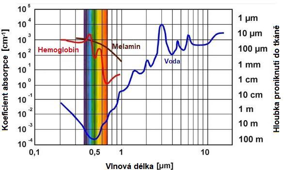 Obrázek 14: Křivka absorpce pro různé vlnové délky [14]. 5.3 Laserové svařování polymerů První pokusy laserového svařování polymerů sahají do počátku 70. let.