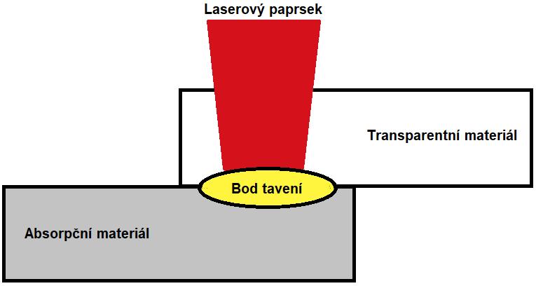 Obrázek 15: Princip laserového svařování 5.4 Optické komunikace S rostoucí poptávkou po větší kapacitě komunikační sítě, se uvažuje o navržení nového přenosového okna v oblasti 2000 nm.