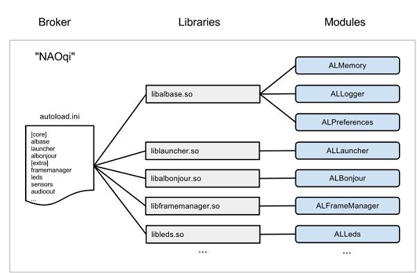 2. Analýza Obrázek 2.3: Moduly načtené souborem autoload.ini [7] Obrázek 2.4: Strom závislostí brokeru [7] číst.