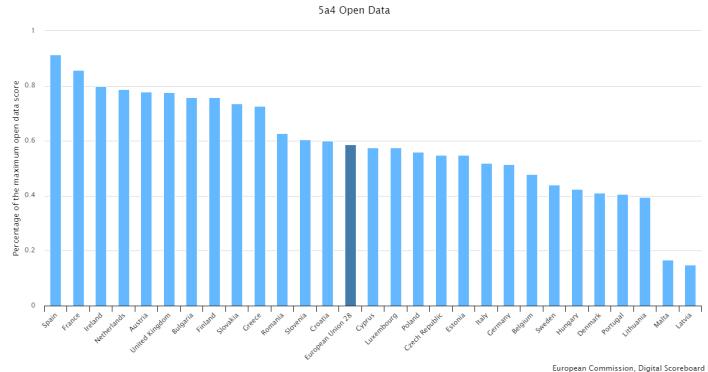 Digital Economy and Society Index 2017