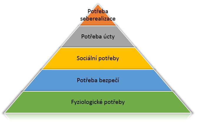 přímočarý. I po uspokojení nižší potřeby tyto stále existují, a lidé se k již uspokojeným potřebám stále vracejí. (Armstrong & Taylor, 2015, s.