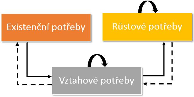 Sociální potřeby: přátelská, neformální atmosféra, spolupráce v rámci týmu, podpora, dodržování slibů, sdílení, partnerský přístup Potřeba úcty: tolerance inteligentních chyb, způsob kritiky,