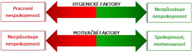 2.4.5 Herzbergova dvoufaktorová teorie motivace S dvoufaktorovým modelem, založeným na zkoumání zdrojů spokojenosti a nespokojenosti, přišel Frederick Irving Herzberg.