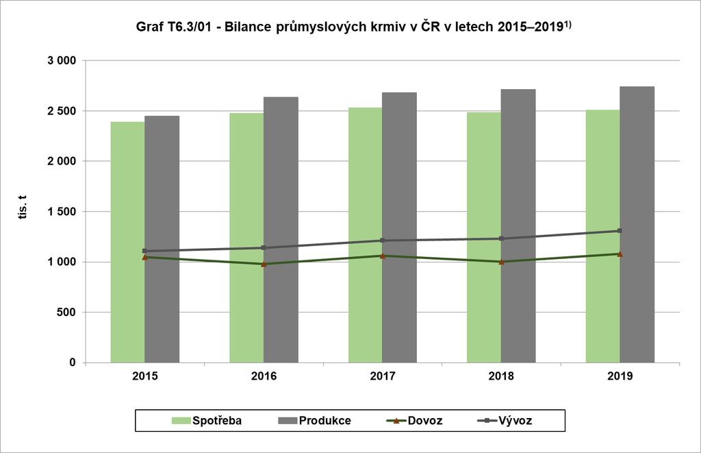 Rakousko (8,3 % celkového dovozu krmiv) a Maďarsko (7,5 % celkového dovozu krmiv). Z dovezeného objemu krmiv většinu tvořil odpad po extrahování sójového oleje (379,9 tis.