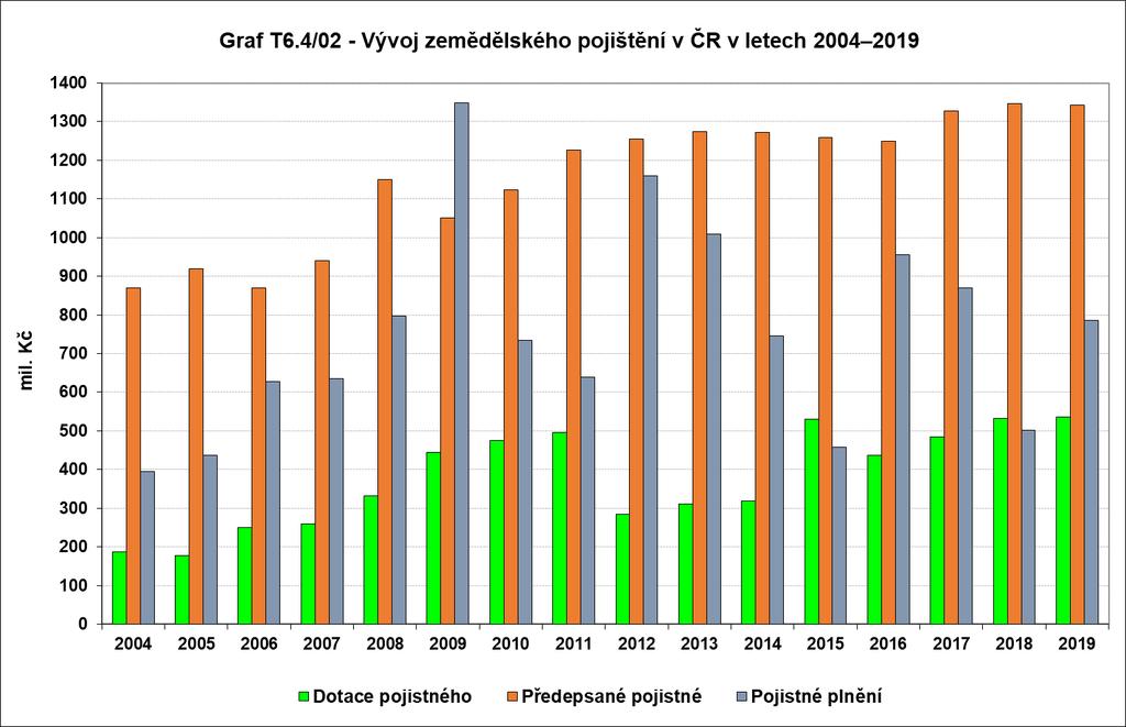 Pramen: PGRLF, ČAP, Agra pojišťovna Zpracoval: V. Vilhelm (ÚZEI) Výměra pojištěných plodin na orné půdě, chmelnicích, vinicích a sadech představovala v roce 2019 zhruba 1,8 mil. ha.