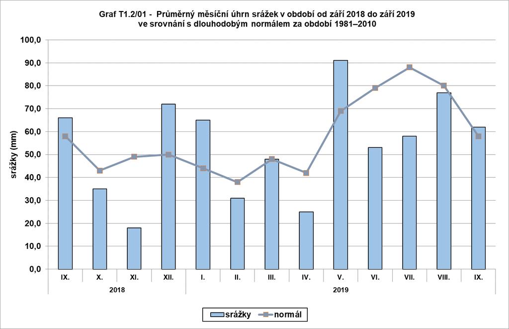 především poslední dekáda měsíce, kdy byly na některých stanicích naměřeny denní úhrny i přes 50 mm.