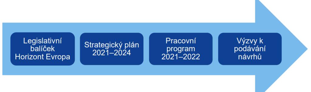 Strategický plán udává směr pracovních programů Hlavní rysy Rané zapojení členských států a rozsáhlá