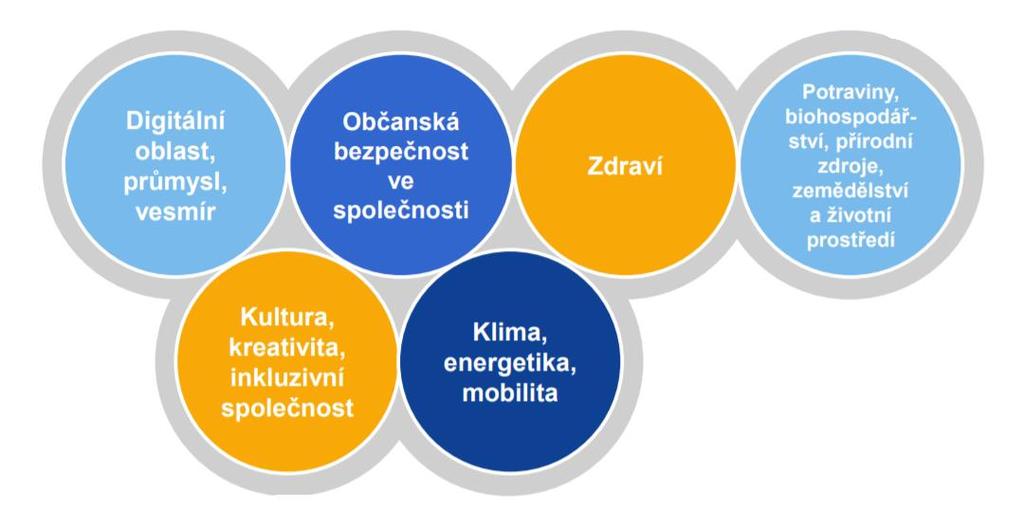 Pilíř 2 Globální výzvy a konkurenceschopnost evropského průmyslu