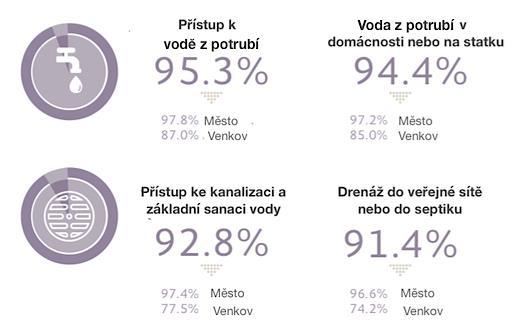 Vodohospodářství Mexiko Základní informace Místa na řízení a zpracování vodních zdrojů jsou nerovnoměrně rozmístěny, většina obyvatelstva se koncentruje ve velkých městech, kde se postupně řeší