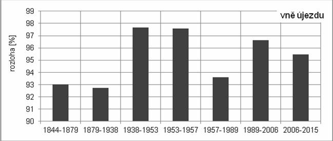 pokryvu měnily (obr. 4, obr. 5). Je nutno upozornit na to, že srovnávací období jsou různě dlouhá (od šesti do 53 let), tudíž intenzita změn může být tímto ovlivněna.