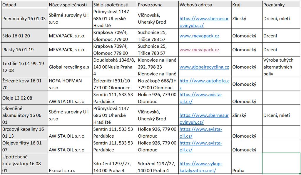 Tabulka 1 Seznam firem, kterým firma odevzdává komodity Zdroj: (1, úprava autor) V tabulce č. 1 jsou uvedeny komodity a společnosti, kterým se odpad nyní odevzdává.