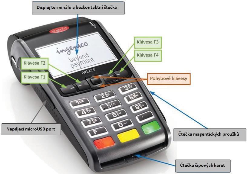 při zadávaní částky, (+ posun papíru) Červená klávesa Zrušení zadávání transakce tlačítko Odejít Klávesa F1 Klávesa F2 Klávesa F3 Klávesa F4 Zelená klávesa Žlutá