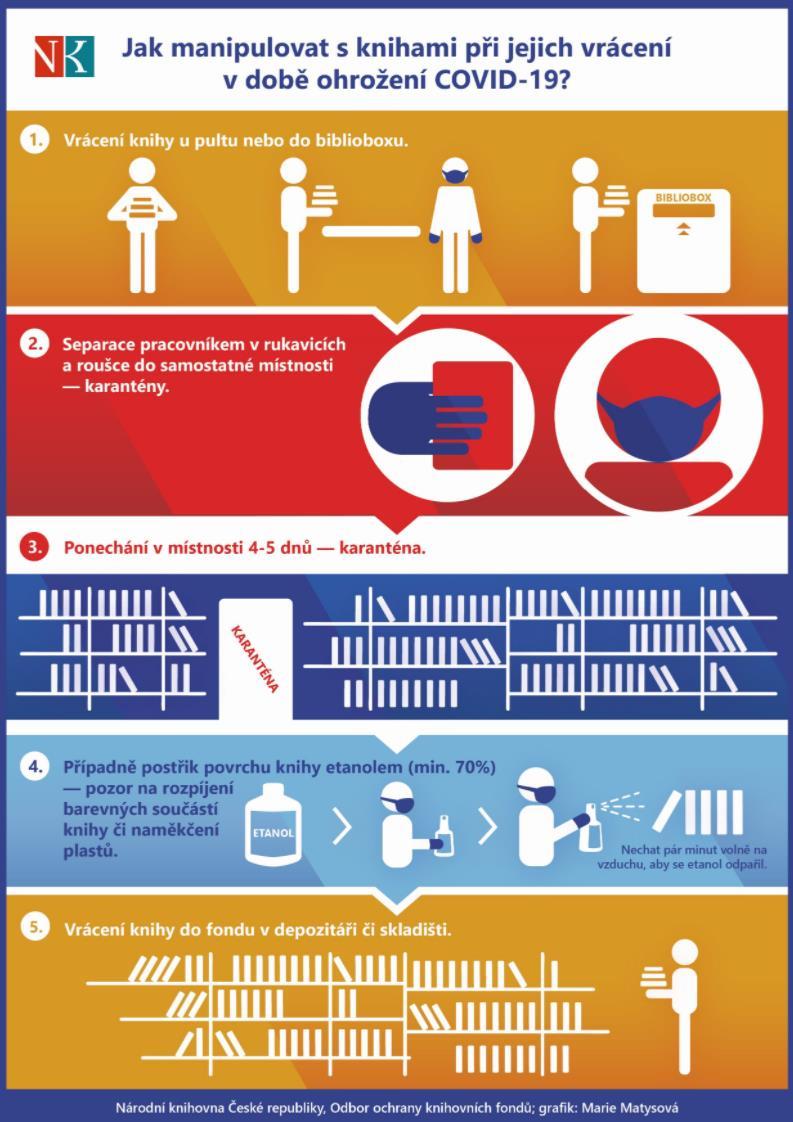 Otázky, otázky, otázky Na co se knihovny nejvíce ptaly: Pracovně právní problémy Karanténa Nemocenská Ošetřování člena rodiny Krácení mezd Práce z domova Dezinfekce vrácených knih Jak dlouho jsou