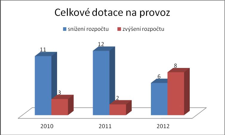 prostředky na vykonávání regionálních funkcí zajišťuje příslušný kraj z peněžních prostředků svého rozpočtu 2. 1.1. Celkové dotace na provoz Snížení celkových dotací na provoz krajských knihoven (tb.