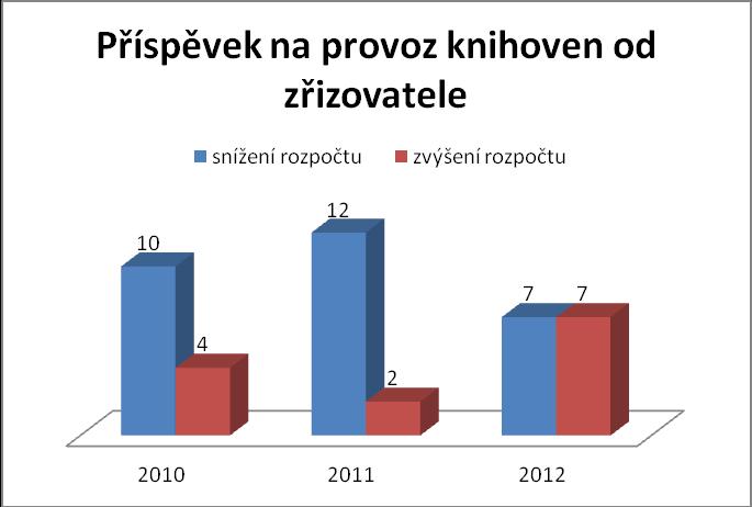 Graf č. 3. Příspěvek na provoz knihoven od zřizovatele Porovnání statistických dat za rok 2009 a 2012 (tb. č. 8, graf č. 4) vykazuje, že v knihovnách došlo ke snížení rozpočtu až u 11 knihoven, tj.