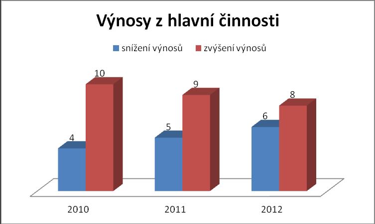 Graf č. 17. Výnosy z hlavní činnosti Při porovnání statistických údajů za rok 2012 oproti roku 2009 je zřejmé, že celkově se výnosy z hlavní činnosti (tb. č. 28, graf č. 18) zvýšily u 12 knihoven, tj.