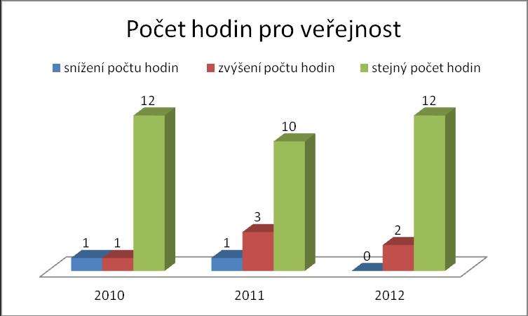 Graf č. 30. Počet hodin pro veřejnost Při porovnání statistických údajů za rok 2012 oproti roku 2009 je zřejmé, že stejný počet hodin pro veřejnost (tb. č. 46, graf č. 31) si zachovalo 7 knihoven, tj.