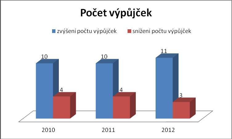 Ze statistických údajů lze konstatovat, že počet výpůjček (tb. č. 57, graf č. 38) se postupně zvyšoval, v roce 2010 bylo zaznamenáno zvýšení u 10 knihoven, tj. 71%, v roce 2011 také u 10 knihoven, tj.