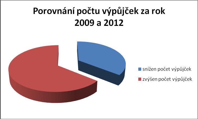 Graf č. 39. Porovnání počtu výpůjček za rok 2009 a 2012 4.