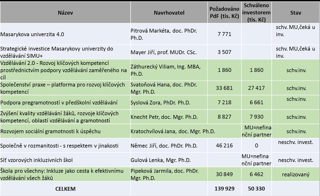 Příloha č. 4 Přehled podaných projektů OP VVV na PdF v r. 2016 V roce 2016 bylo podáno ke dni 4. 10. 10 návrhů projektů OP VVV, ve kterých PdF vystupuje v roli: 1.