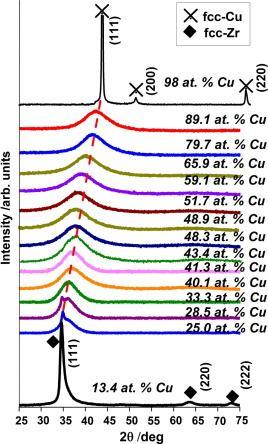 Obr. 2.4: Difraktogramy vrstev ZrCu v závislosti na obsahu Cu. Převzato z [5]. Rozsah složení byl od 13,4 do 98 at. % Cu. Studovali vliv chemického složení TFMG na strukturu Zr Cu. Obr. 2.4 shromažďuje difraktogramy připravených vrstev.