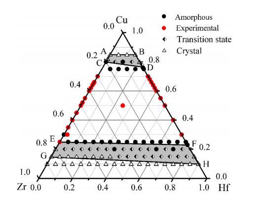 Obr. 2.17: Schéma sklářského složení odvozené ze simulace MC při 300 K pro ternární systém Cu-Zr-Hf. Převzato z [26].