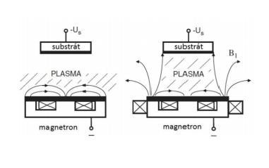 Existují dva druhy uspořádání magnetronu, a to vyvážený a nevyvážený (viz obr.4.2). U vyváženého magnetronu je plazma soustředěna na terčovou oblast.