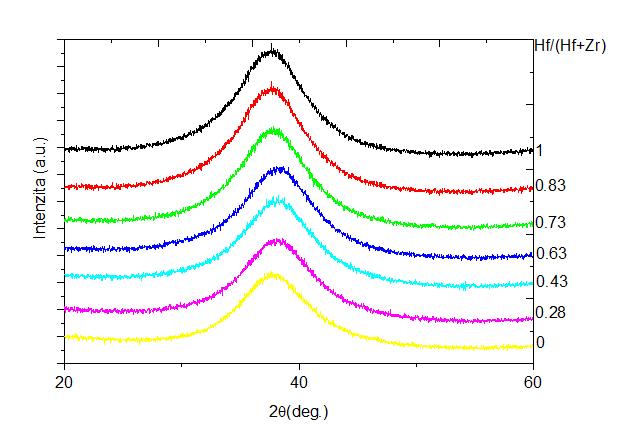 pro atomy Zr a Hf. Rentgenové záření je rozptýleno elektronovým mrakem atomů, proto se rozptylující amplituda zvyšuje s atomovým číslem v důsledku vyššího počtu událostí rozptylu.