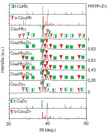 Obr. 5.8: XRD difraktogramy získané z práškových fragmentů vrstev Zr Hf Cu pro série 46 at.% Cu po jejich žíhání na 600 C v argonu.