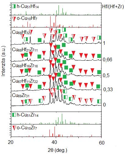 Obr. 5.9: XRD difraktogramy získané z práškových fragmentů vrstev Zr Hf Cu pro série 68 at.% Cu po jejich žíhání na 600 C v argonu. Difraktogramy XRD byly zaznamenané při pokojové teplotě.