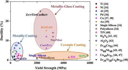 Fyzikální depozice (PVD physical vapod depostion) z parní fáze a především magnetronové naprašování umožňuje syntézu materiálů, jejichž struktura může být zcela odlišná od krystalické struktury