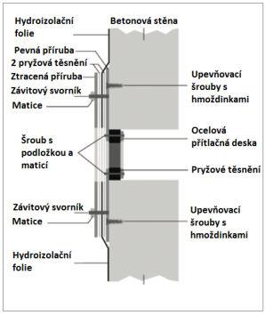 Hydroizolace stěny objektu musí být zajištěna hydroizolační folií nebo membránou.