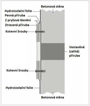 obvykle i těsnící tmel nebo pasta. Standardně se těsnění FF-Q vyrábí pro trubky a kabely od Ø20 do Ø900, další rozměry na objednávku.