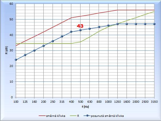 Podle ručního výpočtu je výsledek neprůzvučnosti pro modelový případ Rw = 43 db viz Obrázek 31.