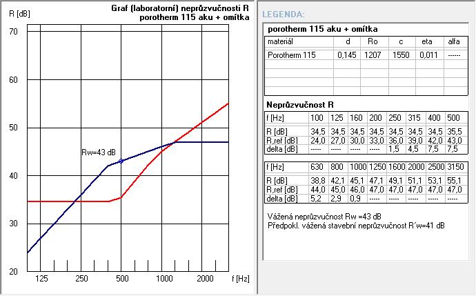 VYHODNOCENÍ VÝSLEDKŮ PODLE KRITÉRIÍ ČSN 730532 Název konstrukce: Typ konstrukce: Skladba konstrukce: Porotherm 115 AKU + omítky vnitřní příčka či strop (vzduchová neprůzvučnost) uvedena v protokolu o